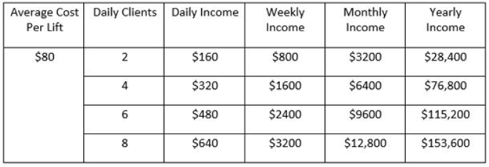 Average cost per lift