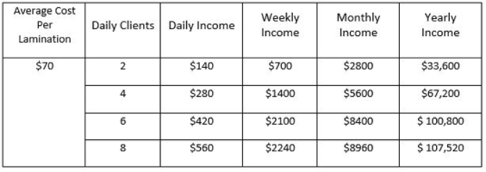 Average cost per lamination